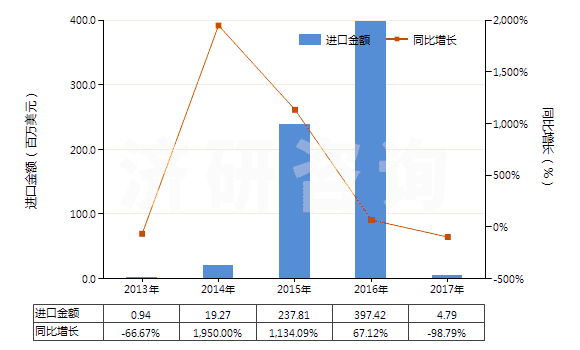 2013-2017年中國任何濃度的改性乙醇及其他酒精(HS22072000)進口總額及增速統(tǒng)計